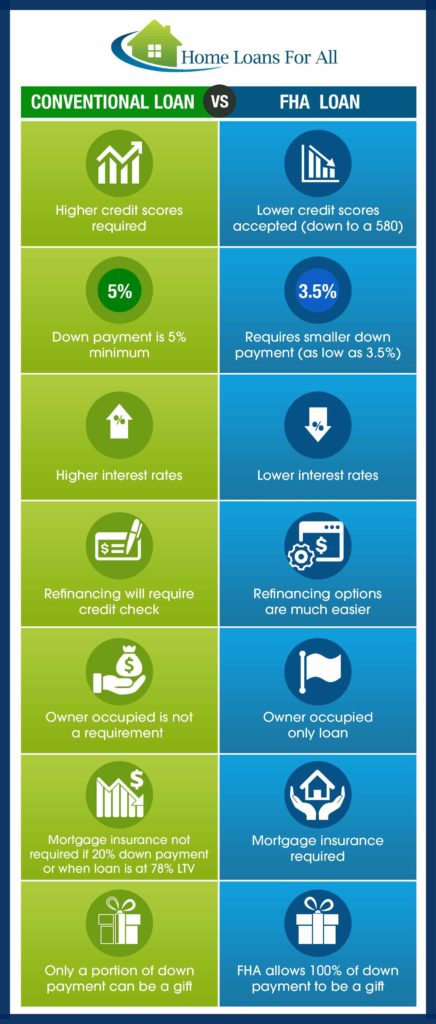 FHA Loans vs Conventional Loans - Pros and Cons Updated 2017