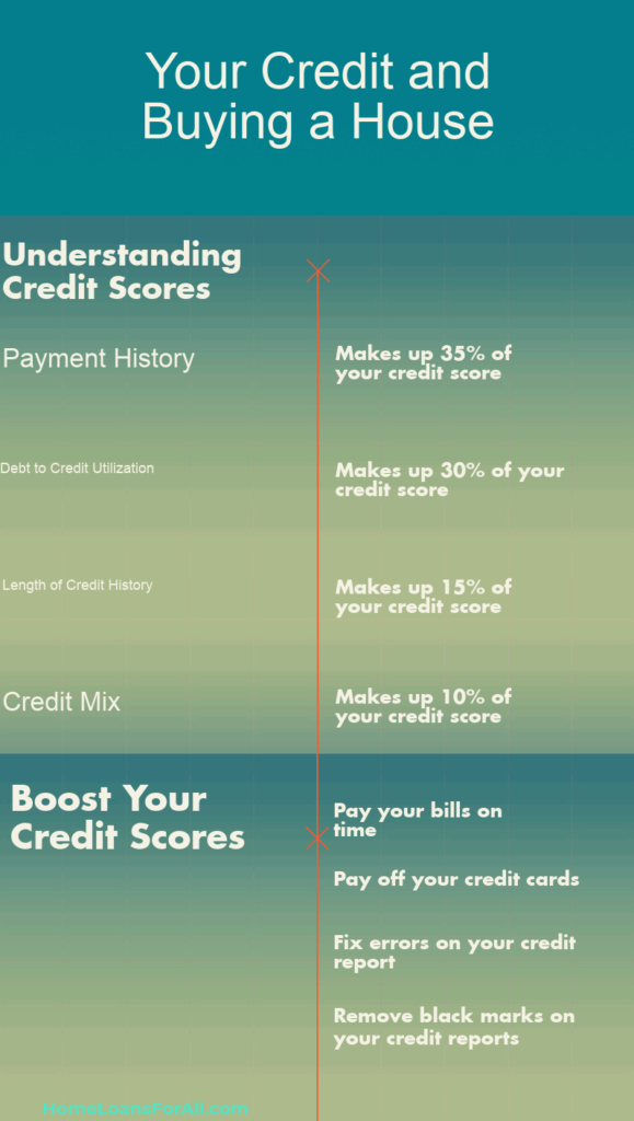 what credit score do i need to buy a house