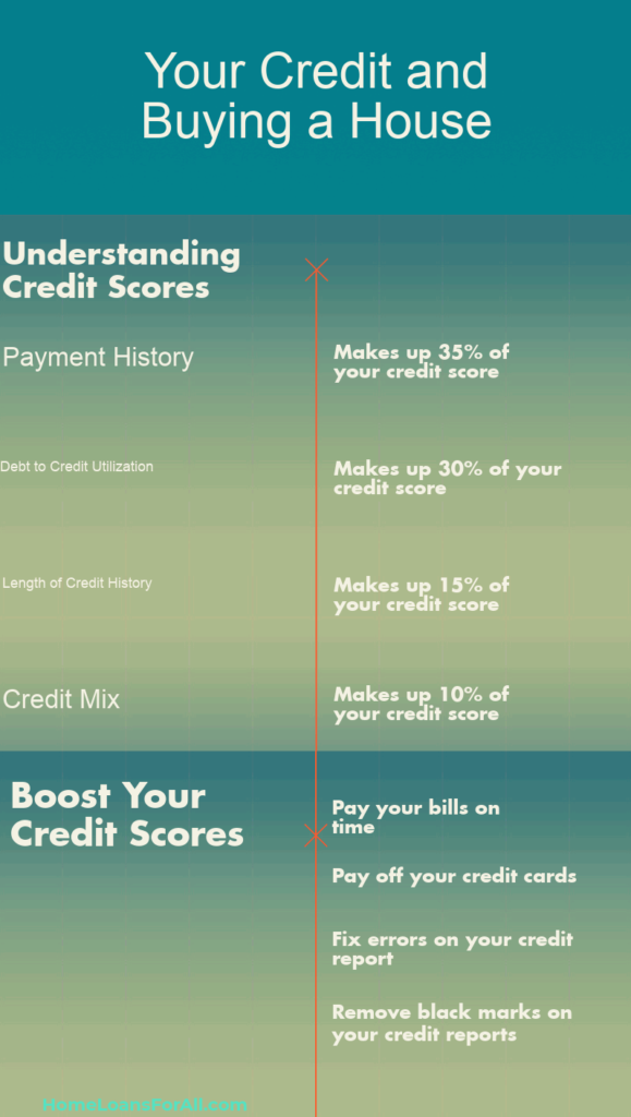 do you need a credit score to buy a house