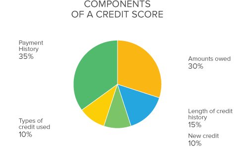 credit score needed house scores scoring models