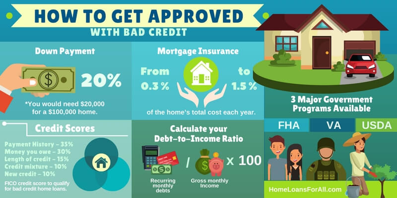 Bad Credit Home Loans Infographic