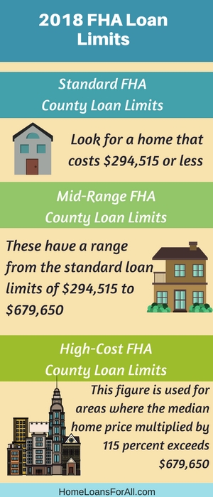 how are the 2018 fha loan limits are established